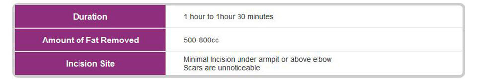 arms liposuction duration , amount of fat and incision site